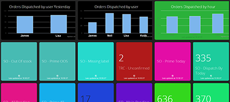 Sales metrics for ecommerce and wholesale companies